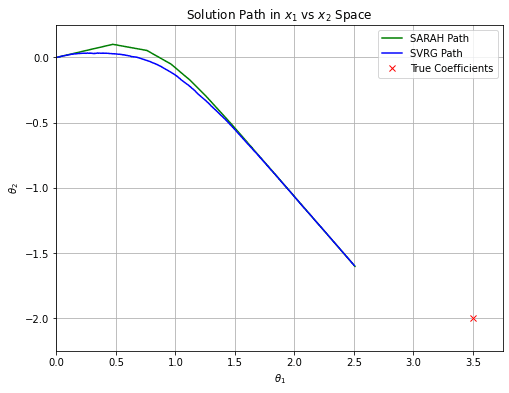 SARAH and SVRG run same inner and outer
loops