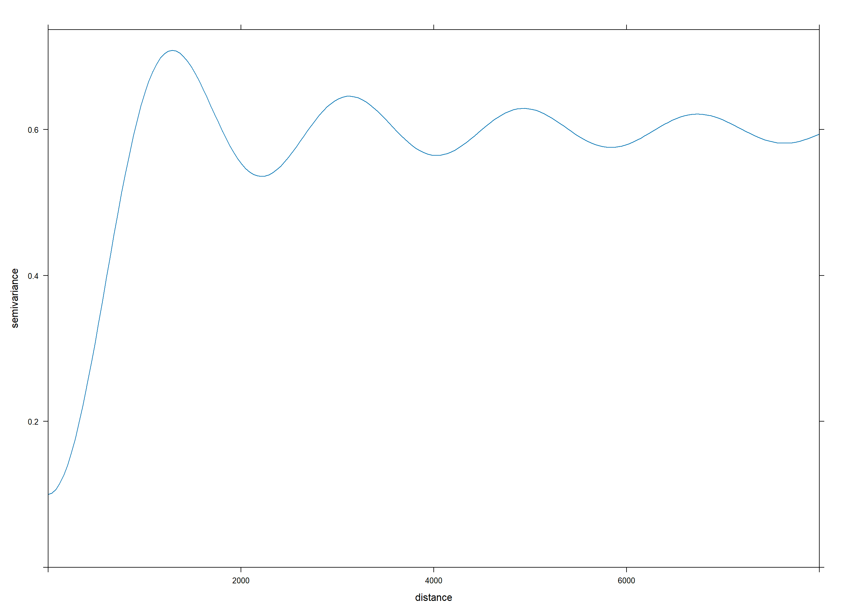 Wave covariance structure example